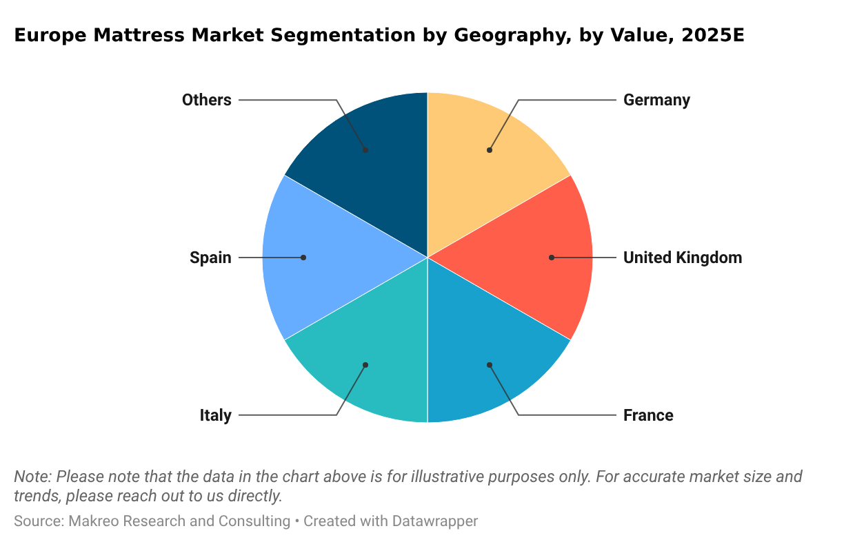 Europe Mattress Market Segmentation by Geography